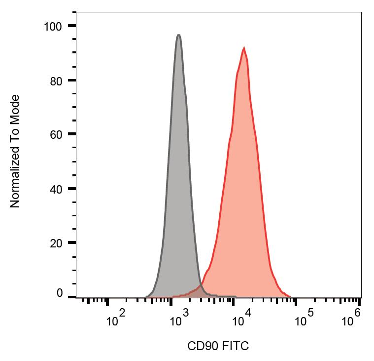 Anti-CD90 Monoclonal Antibody (Clone:5E10)-FITC Conjugated