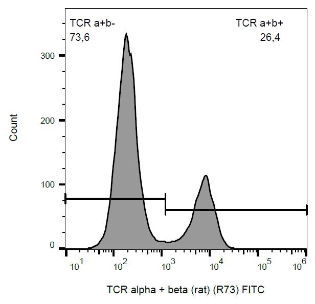 FITC Conjugated Anti-TCR alpha/beta Monoclonal Antibody (Clone:R73)