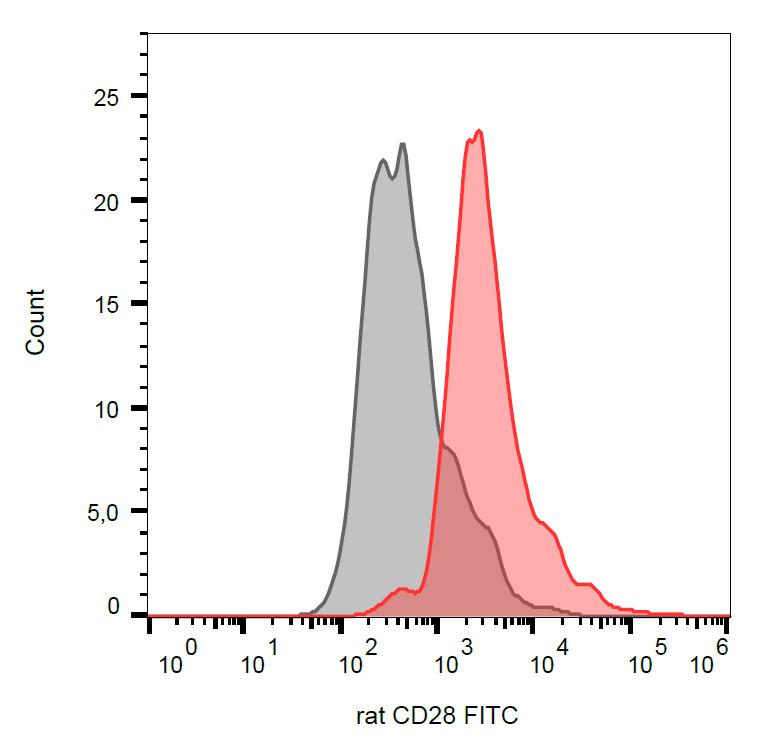 Anti-CD28 Monoclonal Antibody (Clone:JJ319)-FITC Conjugated