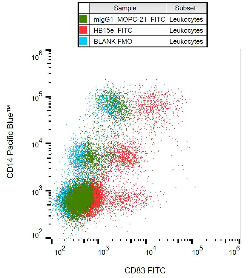 Anti-CD83 Monoclonal Antibody (Clone:HB15e)-FITC Conjugated