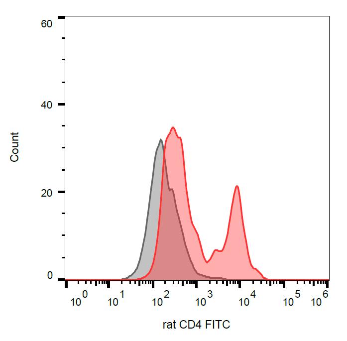 Anti-CD4 Monoclonal Antibody (Clone:OX-35)-FITC Conjugated