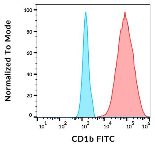 FITC Conjugated Anti-CD1b Monoclonal Antibody (Clone:SN13)