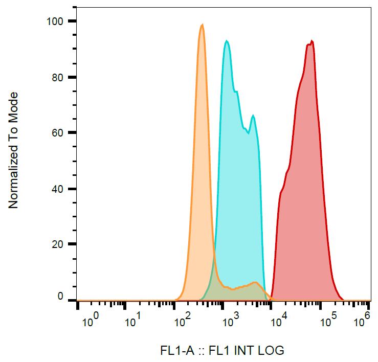 FITC Conjugated Anti-CD154 / CD40L Monoclonal Antibody (Clone:24-31)