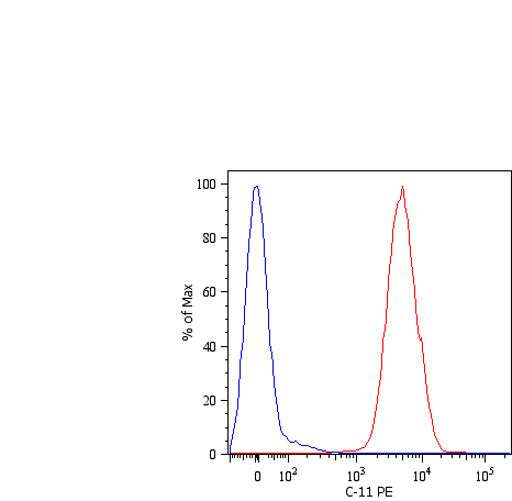 PE Conjugated, Anti-Cytokeratin (Pan-reactive) Monoclonal Antibody (Clone:C-11)