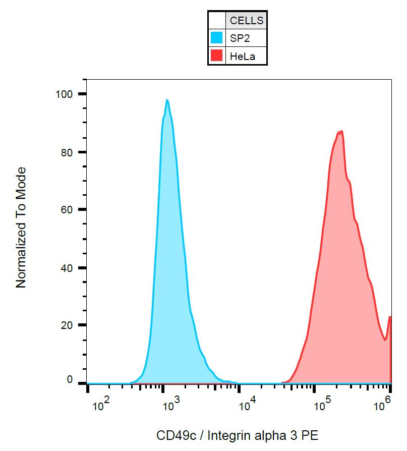 Anti-CD49c / Integrin alpha 3 Monoclonal Antibody (Clone:ASC-1)-PE Conjugated