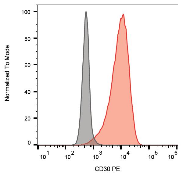 Anti-CD30 Monoclonal Antibody (Clone:Ber-H8)-PE Conjugated