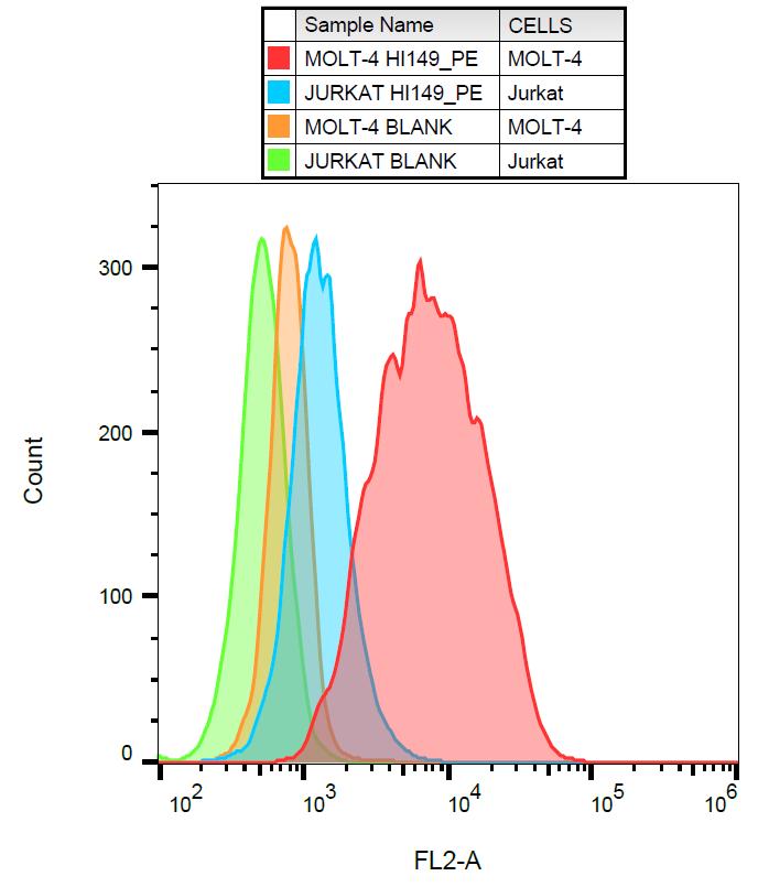 Anti-CD1a Monoclonal Antibody (Clone:SK9)-PE Conjugated(Discontinued)