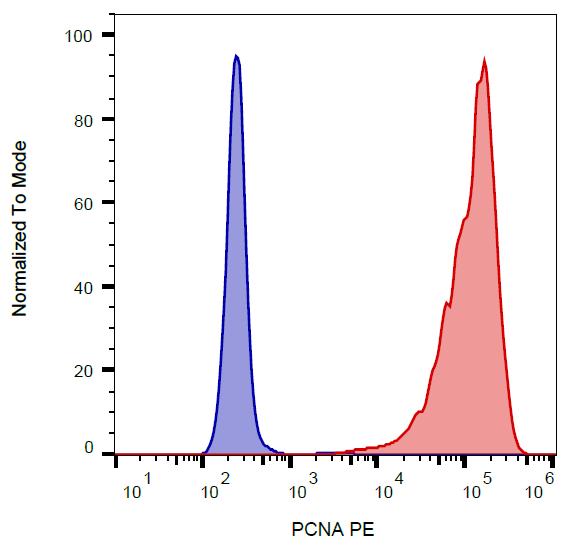 PE Conjugated, Anti-PCNA Monoclonal Antibody (Clone:PC10)