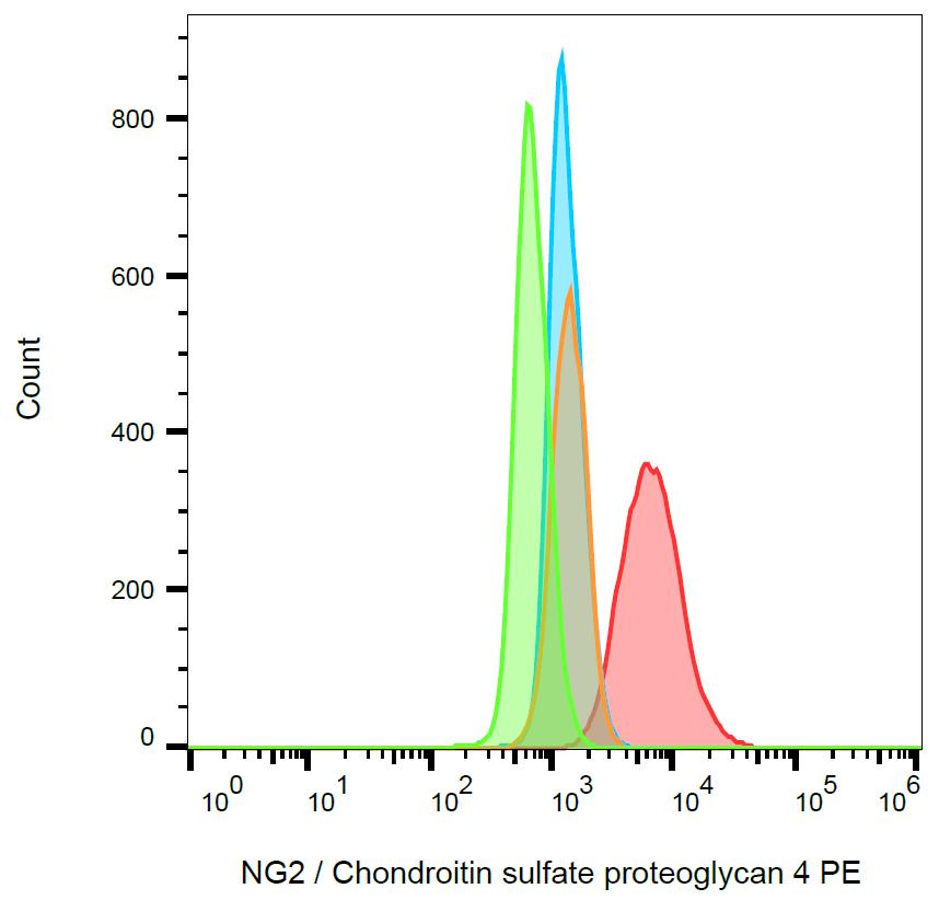 PE Conjugated Anti-NG2 / Chondroitin sulfate proteoglycan 4 Monoclonal Antibody (Clone:7.1)