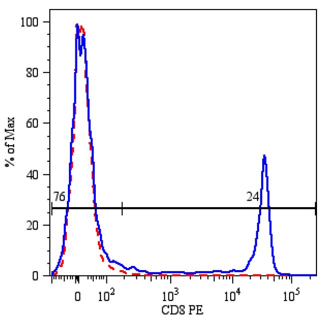 Anti-CD8 Monoclonal Antibody (Clone:MEM-31)-PE Conjugated