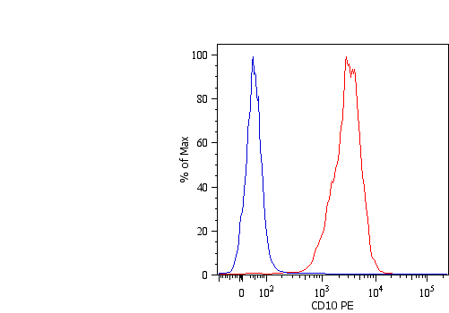 PE Conjugated, Anti-CD10 / CALLA Monoclonal Antibody (Clone:MEM-78)