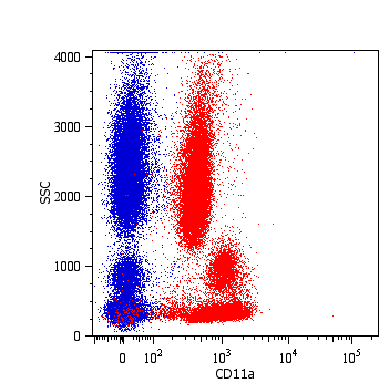 Anti-CD11a / LFA-1 alpha chain Monoclonal Antibody (Clone:MEM-25)-PE Conjugated