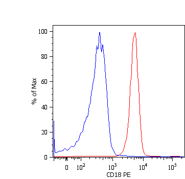 Anti-CD18 / Integrin beta2 subunit Monoclonal Antibody (Clone:MEM-48)-PE Conjugated