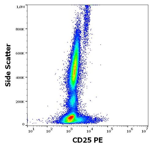 Anti-CD25 / IL-2R alpha chain Monoclonal Antibody (Clone:MEM-181)-PE Conjugated