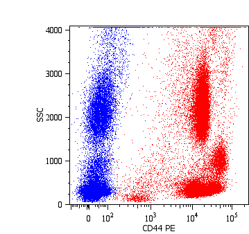 Anti-CD44 / Pgp-1 Monoclonal Antibody (Clone:MEM-85)-PE Conjugated