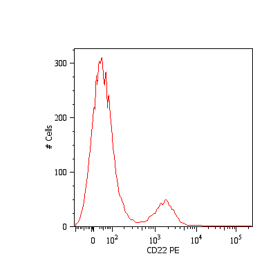 Anti-CD22 Monoclonal Antibody (Clone:MEM-01)-PE Conjugated