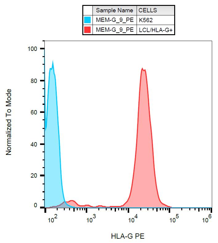 PE Conjugated Anti-HLA-G Monoclonal Antibody (Clone:MEM-G/9)