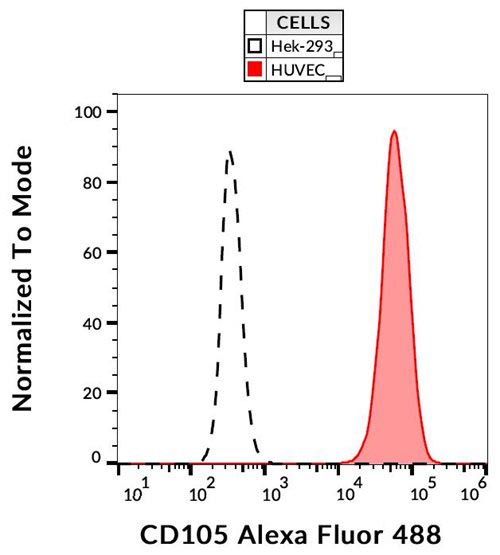 Alexa Fluor 488 Conjugated Anti-CD105 / Endoglin Monoclonal Antibody (Clone:MEM-226)