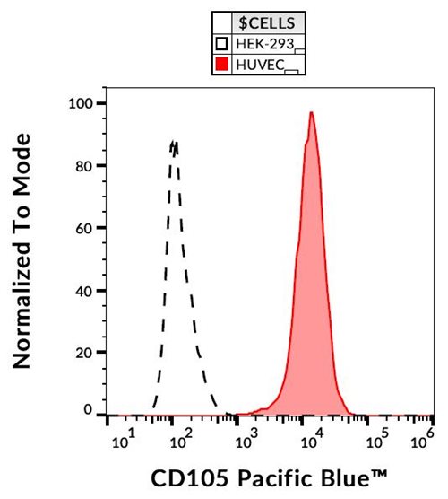 Pacific Blue Conjugated Anti-CD105 / Endoglin Monoclonal Antibody (Clone:MEM-226)