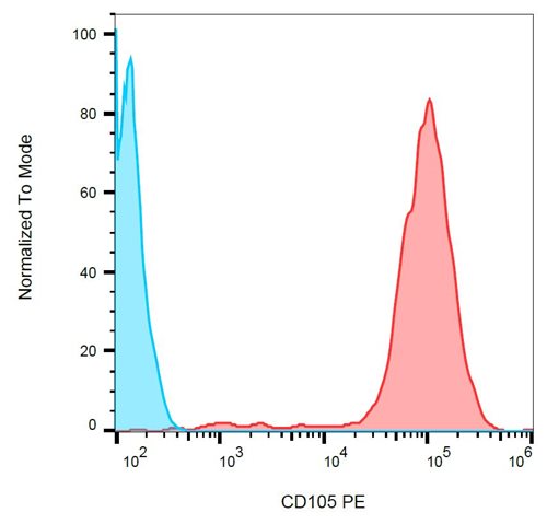 PE Conjugated Anti-CD105 / Endoglin Monoclonal Antibody (Clone:MEM-226)