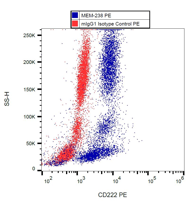 Anti-CD222 / IGF2 receptor / CIMPR Monoclonal Antibody (Clone:MEM-238)-PE Conjugated