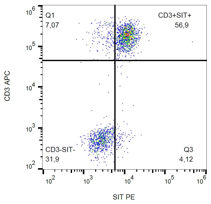 PE Conjugated, Anti-SIT Monoclonal Antibody (Clone:SIT-01)