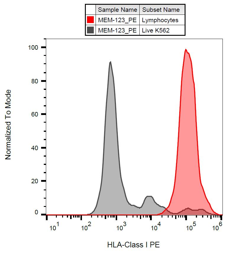 Anti-HLA-Class I Monoclonal Antibody (Clone:MEM-123)-PE Conjugated