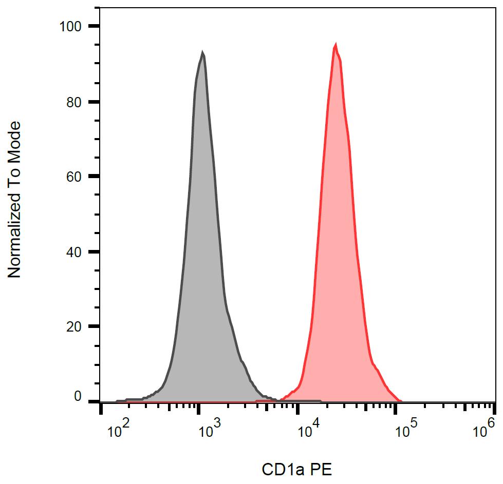 Anti-CD1a Monoclonal Antibody (Clone:HI149)-PE Conjugated