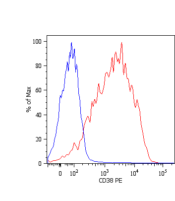 Anti-CD38 Monoclonal Antibody (Clone:HIT2)-PE Conjugated