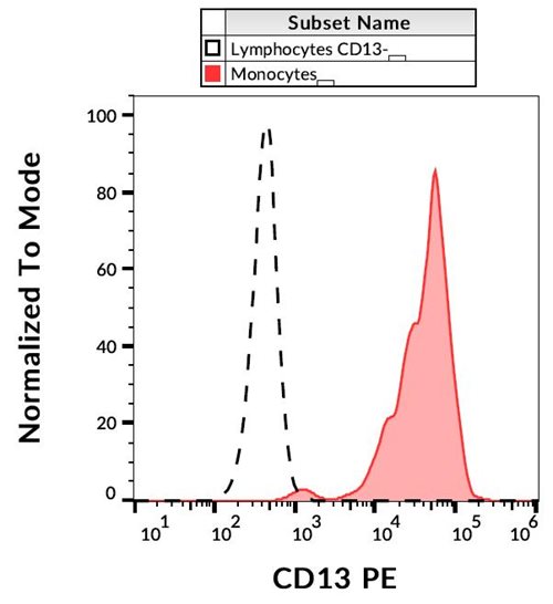 Anti-CD13 / Aminopeptidase N Monoclonal Antibody (Clone:WM15)-PE Conjugated