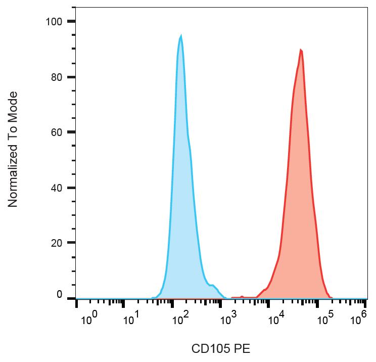 PE Conjugated, Anti-CD105 / Endoglin Monoclonal Antibody (Clone:MEM-229)