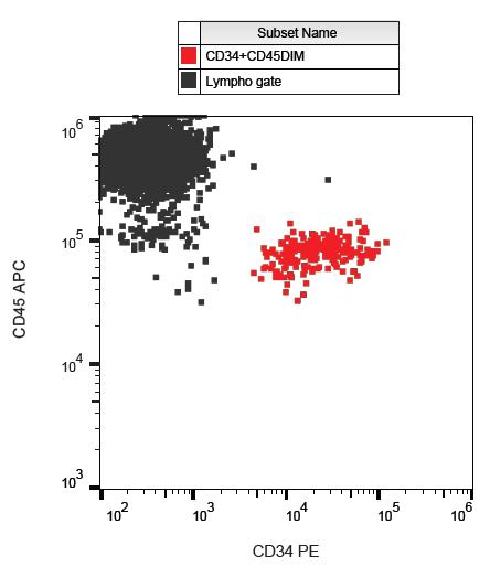 Anti-CD34 / Mucosialin Monoclonal Antibody (Clone:QBEnd-10)-PE Conjugated