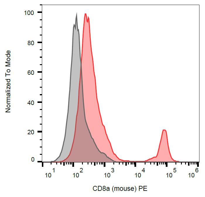 Anti-CD8a Monoclonal Antibody (Clone:53-6.7)-PE Conjugated