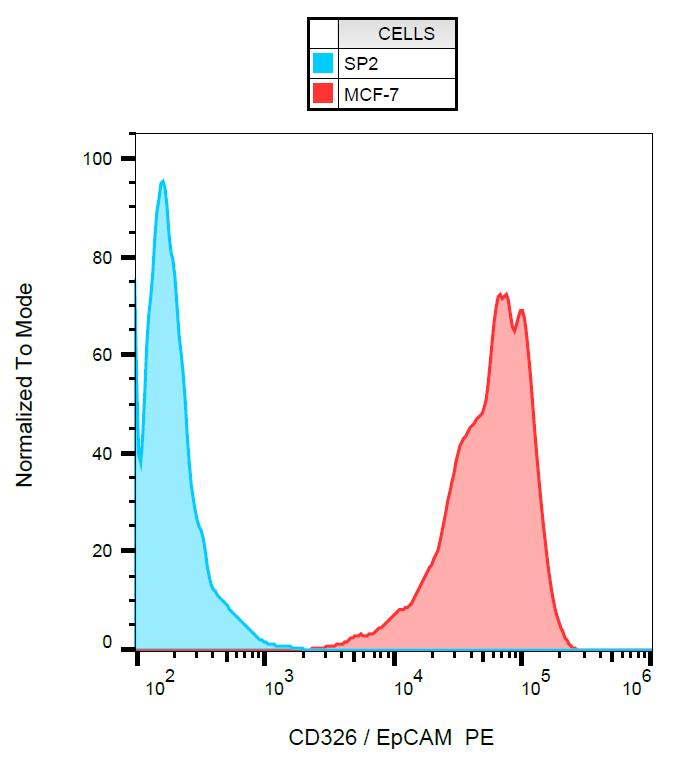 Anti-CD326 / EpCAM Monoclonal Antibody (Clone:VU-1D9)-PE Conjugated