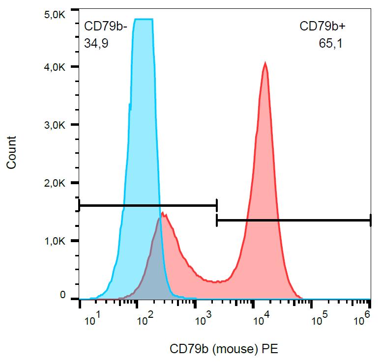 Anti-CD79b Monoclonal Antibody (Clone:HM79)-PE Conjugated(Discontinued)