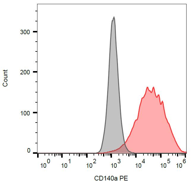 Anti-CD140a / PDGF-RA Monoclonal Antibody (Clone:16A1)-PE Conjugated