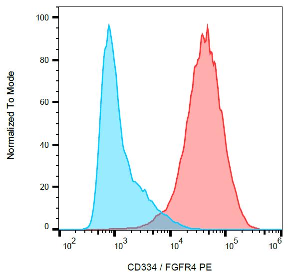 Anti-CD334 / FGFR4 Monoclonal Antibody (Clone:4FR6D3)-PE Conjugated