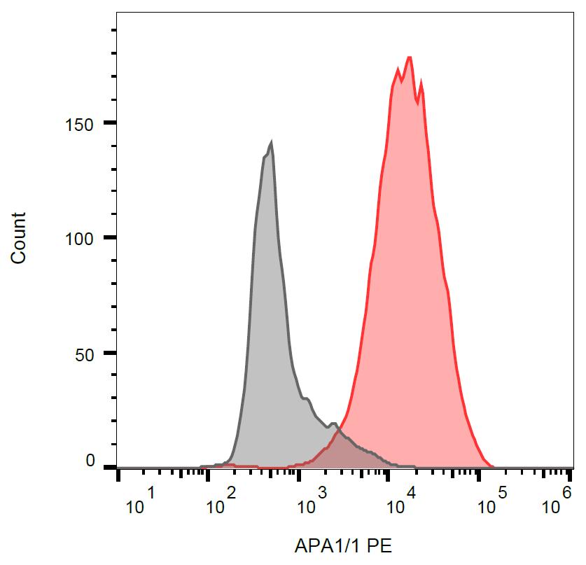 Anti-CD3 activation epitope Monoclonal Antibody (Clone:APA1/1)-PE Conjugated