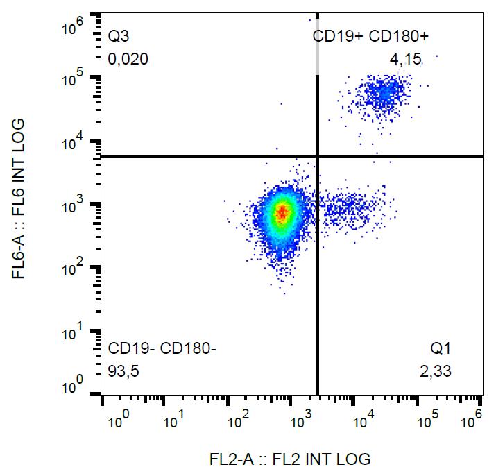 Anti-CD180 Monoclonal Antibody (Clone:G28-8)-PE Conjugated