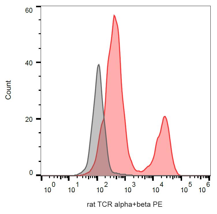 PE Conjugated Anti-TCR alpha/beta Monoclonal Antibody (Clone:R73)