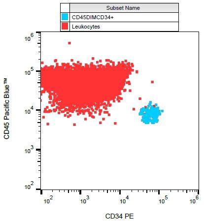 Anti-CD34 Monoclonal Antibody (Clone:581)-PE Conjugated