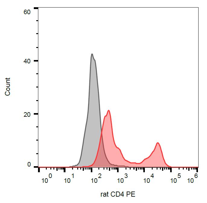 Anti-CD4 Monoclonal Antibody (Clone:OX-35)-PE Conjugated