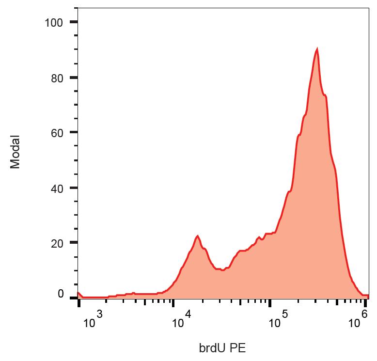 PE Conjugated, Anti-5-bromodeoxyuridine (BrdU) Monoclonal Antibody (Clone:Bu20a)