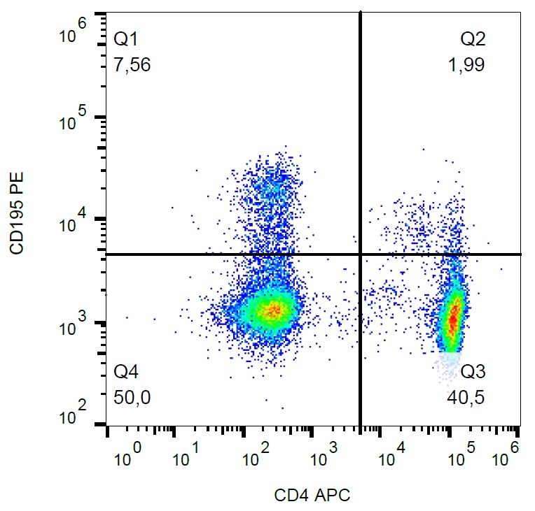 Anti-CD195 / CCR5 Monoclonal Antibody (Clone:T21/8)-PE Conjugated