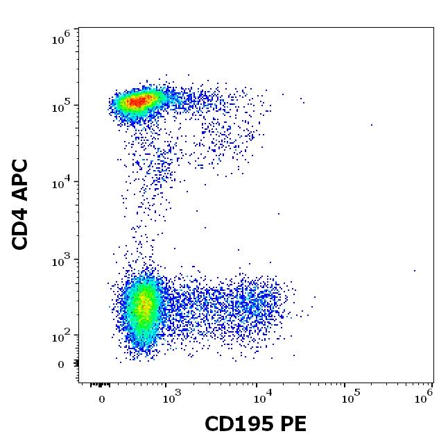 Anti-CD195 / CCR5 Monoclonal Antibody (Clone:T21/8)-PE Conjugated