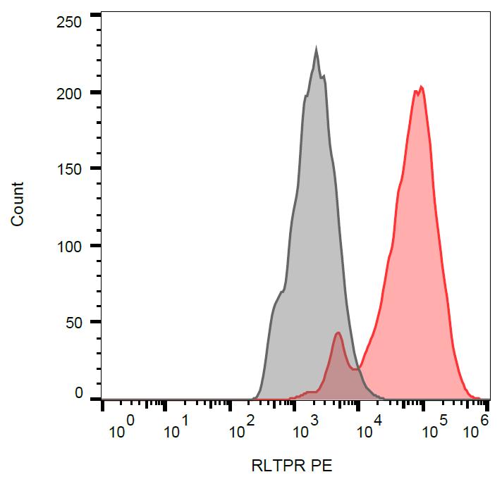 PE Conjugated Anti-RLTPR / CARMIL2 Monoclonal Antibody (Clone:EM-53)