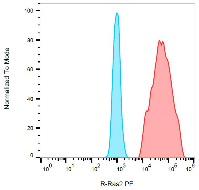 PE Conjugated Anti-R-Ras2 / TC21 Monoclonal Antibody (Clone:EM-50)