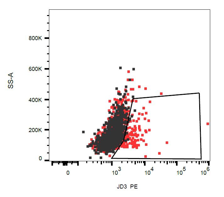 Anti-DR3 / TRAMP Monoclonal Antibody (Clone:JD3)-PE Conjugated