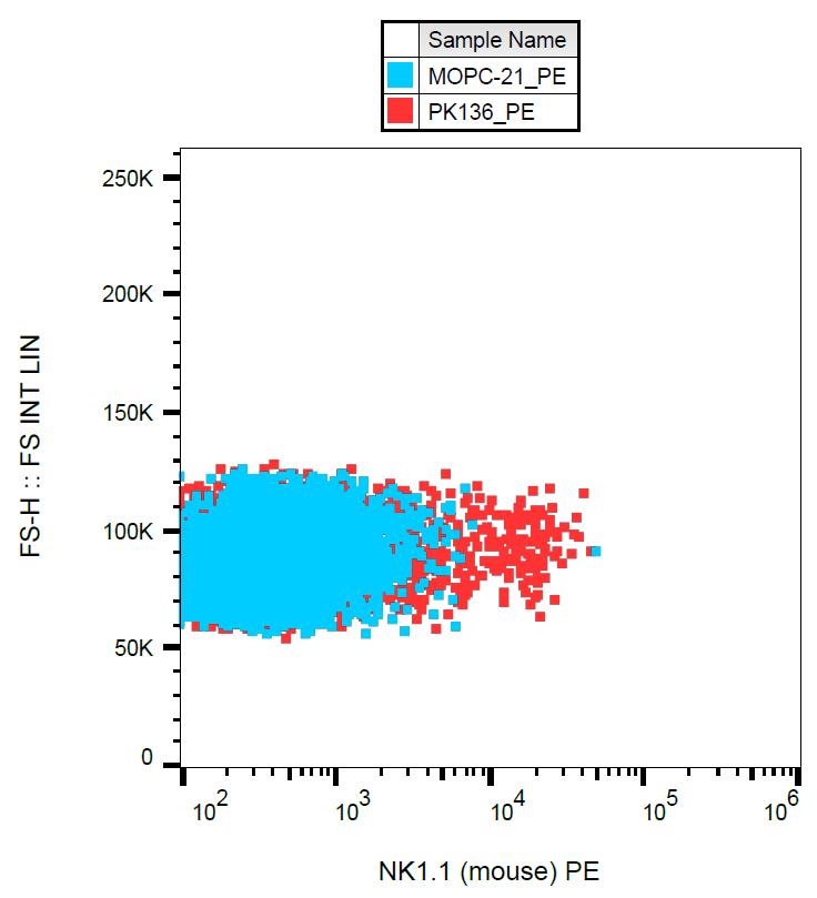 PE Conjugated Anti-NK1.1 / CD161bc Monoclonal Antibody (Clone:PK136)(Discontinued)