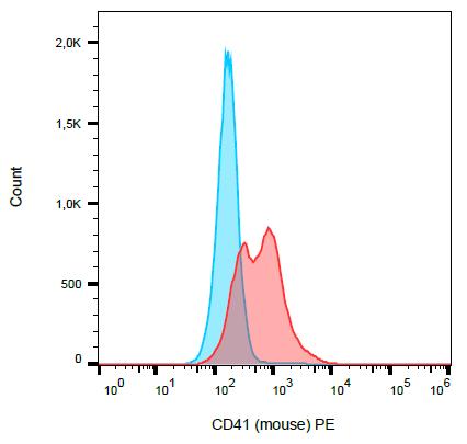 Anti-CD41 / Platelet GPIIb Monoclonal Antibody (Clone:MWReg30)-PE Conjugated